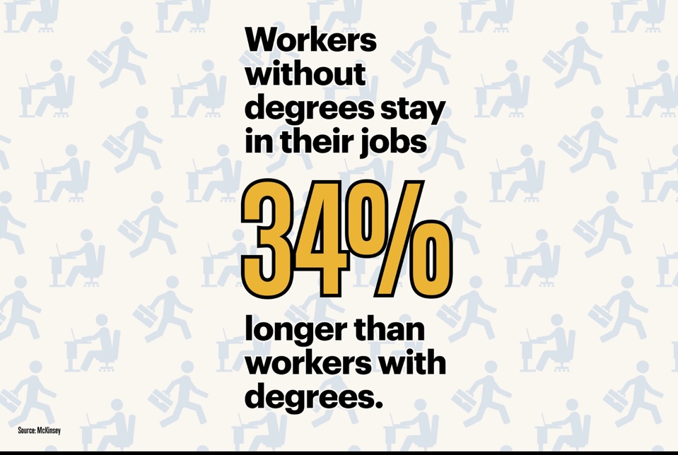 Infographic saying workers without degrees stay in their jobs 34% longer than workers with degrees.