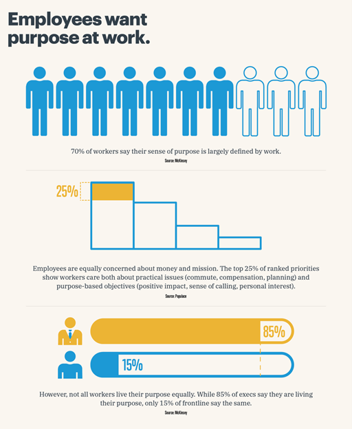 Infographic showing how many employees want purpose at work