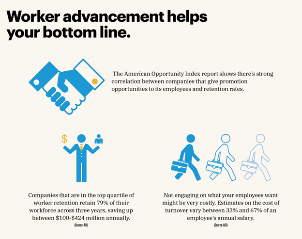 infographic 3 about how worker advancement helps the bottom line