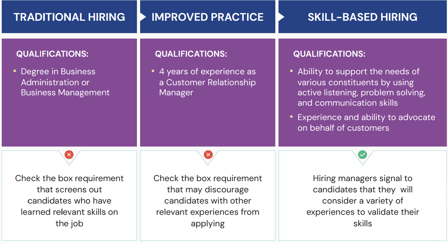 Table showing the differences between traditional hiring and skill based hiring.