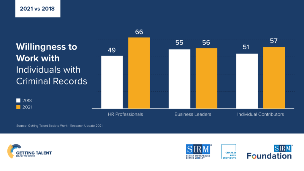 A chart comparing survey responses from 2021 and 2018 on people's willingness to work with individuals with criminal records