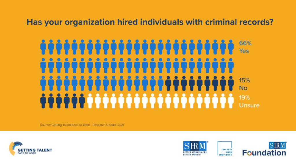 An infographic showing survey results for how many organizations have hired someone with a criminal record