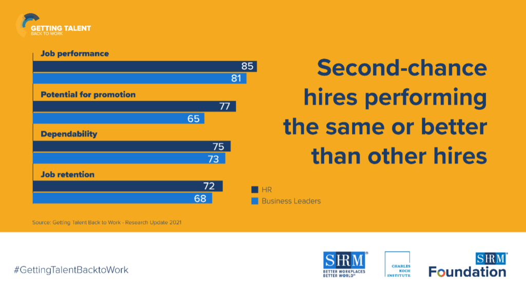 A graph demonstrating how second chance hires perform the same or better than other hires