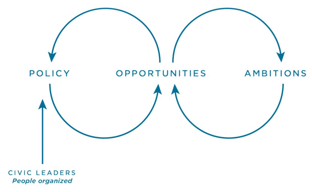 A visual of the cycle of opportunity