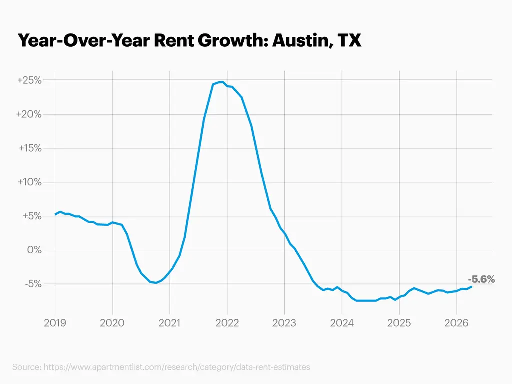 Year-over-year rent growth in Austin, Texas.