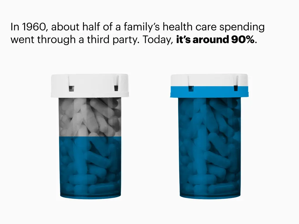 n 1960, about half of a family’s health care spending went through a third party. Today, it’s around 90%.