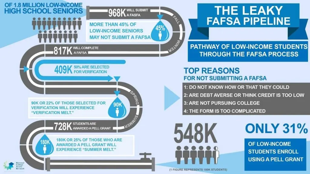 An infographic that outlines issues with FAFSA